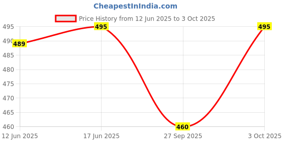 flipkart.com countrylink Geometric Shape and Color Matching Puzzle Board Game with Bell Educational Toy countrylink Price History Graph from 12 Jun 2025 to 3 Oct 2025
