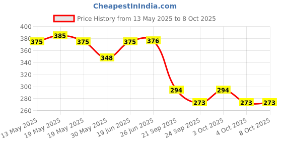 flipkart.com countrylink Gobble Board Game Learning Toys for 2+ Year Old Tic Tac Toe Brain Game countrylink Price History Graph from 13 May 2025 to 7 Oct 2025