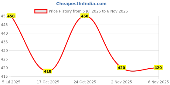 flipkart.com countrylink Hanging Table Tennis Self Training Indoor Gaming 2 Racket & 3 Practice Ball countrylink Price History Graph from 5 Jul 2025 to 4 Nov 2025