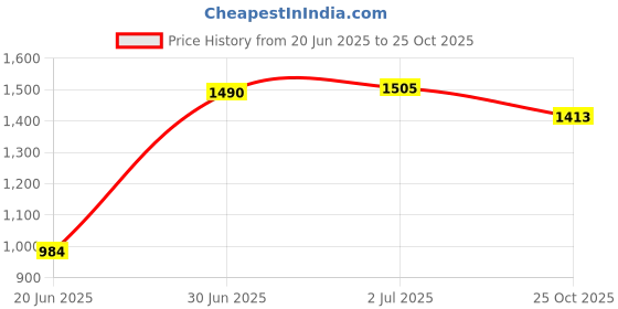 flipkart.com countrylink Heavy Duty Wave Board, Two Wheel Skate Board with Flash Colorful Lights 5 inch x 35 inch Skateboard countrylink Price History Graph from 20 Jun 2025 to 25 Oct 2025