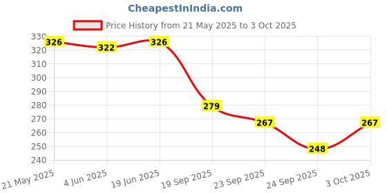 flipkart.com countrylink Heavy Plastic 5 Layer Tower Run with Swirling Ramps and 3 Rattle Balls countrylink Price History Graph from 21 May 2025 to 3 Oct 2025