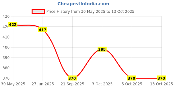 flipkart.com countrylink High Rubber Jumper Training Improved Toys Up to Innovative Bouncing Toy(1Pcs) Trampoline countrylink Price History Graph from 30 May 2025 to 13 Oct 2025