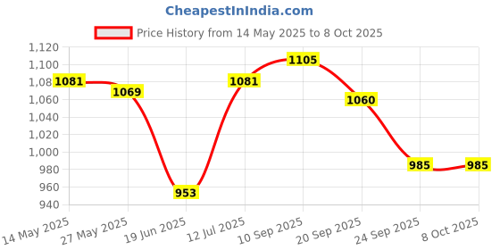 flipkart.com countrylink In-Line Skates with Size Adjustable with LED Flash Light Outdoor Toy (size 8-11) countrylink Price History Graph from 14 May 2025 to 7 Oct 2025