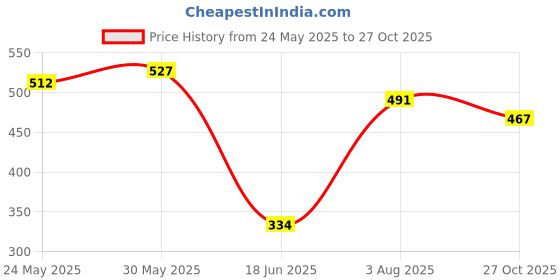 flipkart.com countrylink Indoor Table Tennis Ping Pong Trainer Set with Adjustable Height Self Training Table Tennis Kit countrylink Price History Graph from 24 May 2025 to 27 Oct 2025