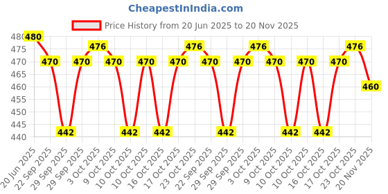 flipkart.com countrylink Indoor Table Tennis Ping Pong Trainer Set with Adjustable Height Self Training Table Tennis Kit countrylink Price History Graph from 20 Jun 2025 to 20 Nov 2025