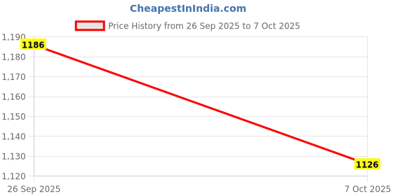 flipkart.com countrylink Inline Skates for Kids with LED Flash PU Wheels | Size Adjustable Roller Shoes In-line Skates - Size 8-11 UK countrylink Price History Graph from 26 Sep 2025 to 7 Oct 2025