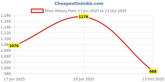 flipkart.com countrylink Inline Skates Size Adjustable All Pu Wheels With Aluminum-Alloy, Led Flash Light In-line Skates - Size Free UK countrylink Price History Graph from 17 Jun 2025 to 13 Oct 2025