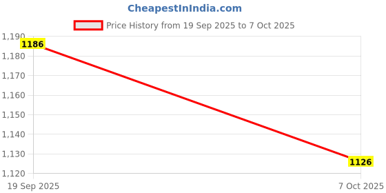 flipkart.com countrylink Inline Skates with LED Flashing PU Wheels Adjustable Size Roller Skates For Kids In-line Skates - Size 8-11 UK countrylink Price History Graph from 19 Sep 2025 to 7 Oct 2025