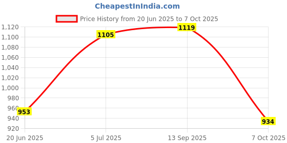 flipkart.com countrylink Inline Skates,Adjustable Roller Blades with LED Flash Lights On Wheel OutdoorToy countrylink Price History Graph from 20 Jun 2025 to 7 Oct 2025