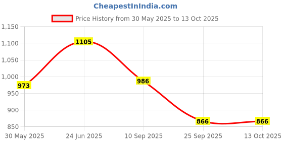 flipkart.com countrylink Inline Skating, Adjustable Outdoor Skating with Led Flash Lights(1Pair) countrylink Price History Graph from 30 May 2025 to 13 Oct 2025
