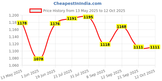 flipkart.com countrylink Inline Skating Shoes with LED Light on Wheels for Boy & Girls inline skating In-line Skates - Size 8-11 UK countrylink Price History Graph from 13 May 2025 to 12 Oct 2025
