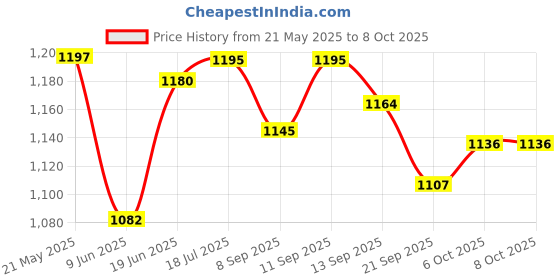 flipkart.com countrylink Inline Skating Shoes with LED Light on Wheels for Boy & Girls inline skating In-line Skates - Size 8-11 UK countrylink Price History Graph from 21 May 2025 to 6 Oct 2025