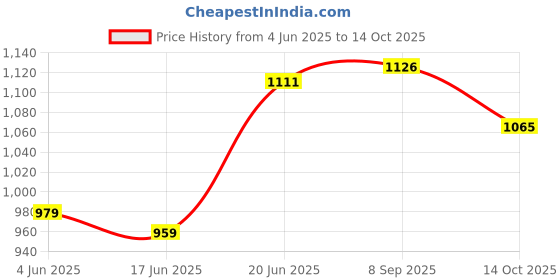 flipkart.com countrylink Inline Skating with PU Flashing Wheel Aluminum Body with LED Flash Lights countrylink Price History Graph from 4 Jun 2025 to 14 Oct 2025