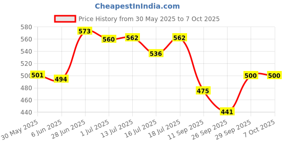 flipkart.com countrylink Karaoke Machine Microphone Portable Bluetooth Wireless Speaker with Wireless Mic countrylink Price History Graph from 30 May 2025 to 7 Oct 2025