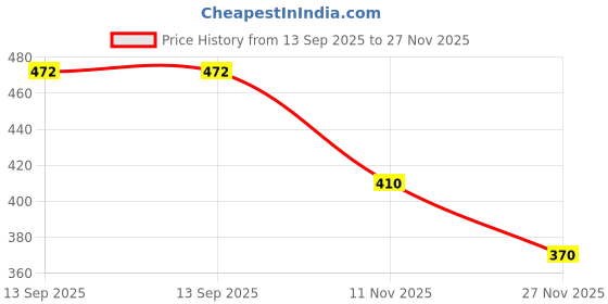 flipkart.com countrylink Kid's Intelligence Book Sound Book English Letters & Words Learning Book PACK 1 countrylink Price History Graph from 13 Sep 2025 to 27 Nov 2025