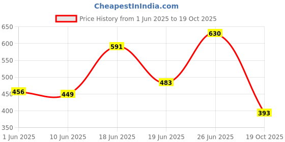 flipkart.com countrylink Kids intelligence study education Touch Reading Sound English learning E-book countrylink Price History Graph from 1 Jun 2025 to 19 Oct 2025