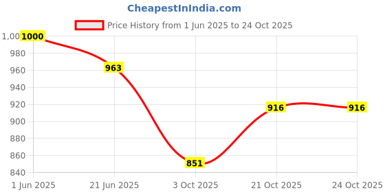 flipkart.com countrylink Laptop with 20 Fun Activities with Mouse Kids Learning Laptop Educational Toy countrylink Price History Graph from 1 Jun 2025 to 23 Oct 2025