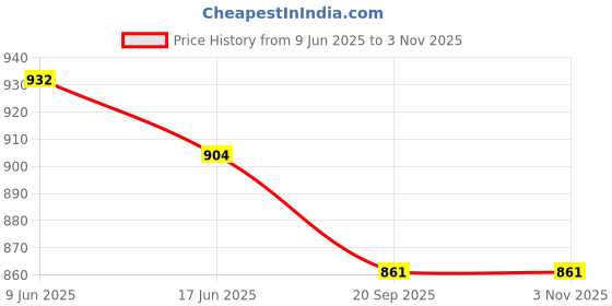 flipkart.com countrylink Learning Educational Toy with Sound&Music Activity Laptop Toy BIS Approved(1Pcs) countrylink Price History Graph from 9 Jun 2025 to 2 Nov 2025
