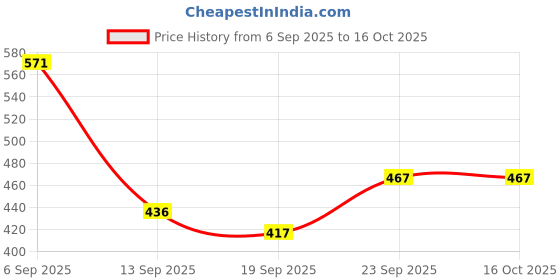 flipkart.com countrylink Magic Crazy Ring Ferrule Game Brain Teasers Toy Jigsaw Intelligence Puzzle Game countrylink Price History Graph from 6 Sep 2025 to 16 Oct 2025