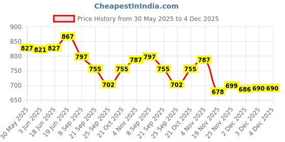 flipkart.com countrylink Metal die cast car rolls royce car toy ,multicolour,pack of 1 countrylink Price History Graph from 30 May 2025 to 4 Dec 2025