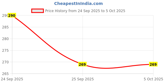 flipkart.com countrylink Mini Slide Projector Flashlight Torch with 24 Pattern countrylink Price History Graph from 24 Sep 2025 to 5 Oct 2025