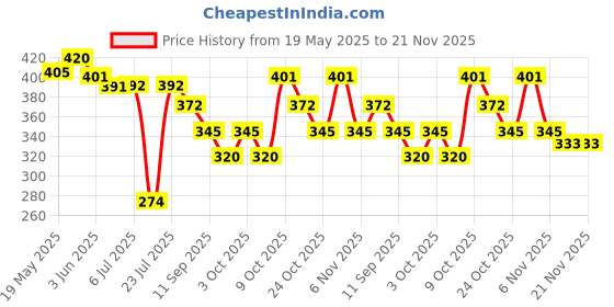 flipkart.com countrylink monkey ball drop toy for babies and toddlers | new 5 layer tower run with swirling ramps and 3 puzzle rattle balls | best educational development toy set for kids countrylink Price History Graph from 19 May 2025 to 21 Nov 2025
