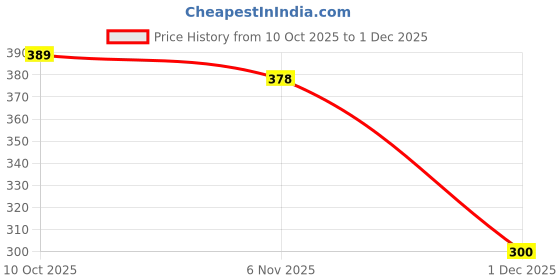 flipkart.com countrylink Multifunctional Space-Saving Pencil Box with Number Lock & Button Operation Geometry Box countrylink Price History Graph from 10 Oct 2025 to 1 Dec 2025