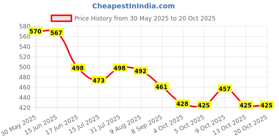 flipkart.com countrylink Musical 30 Activities Learning Book, Clear Voice with Touch Sensors for Kids countrylink Price History Graph from 30 May 2025 to 19 Oct 2025