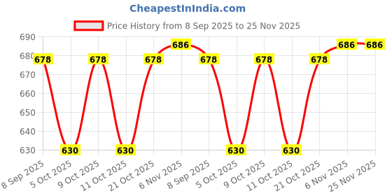 flipkart.com countrylink Musical Happy Bus Toy with Xylophone & Shape Sorter Push & Pull Baby Toy countrylink Price History Graph from 8 Sep 2025 to 24 Nov 2025