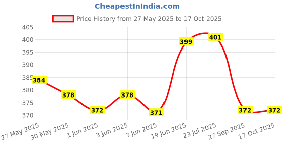 flipkart.com countrylink Musical Mobile Phone with Light and Sound Rabbit Phone Toy. countrylink Price History Graph from 27 May 2025 to 16 Oct 2025