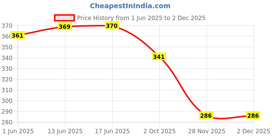 flipkart.com countrylink N e w Monkey roll ball toy for moms kids toys countrylink Price History Graph from 1 Jun 2025 to 28 Nov 2025