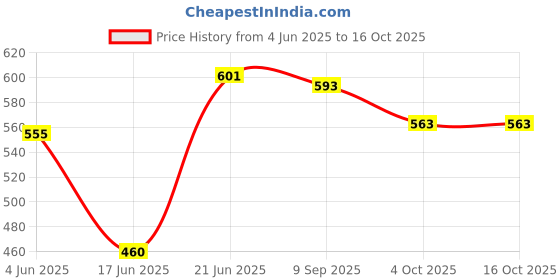 flipkart.com countrylink New Adjustable Dry Roller Skate Latest Designed with Front Break (5-12 Size) countrylink Price History Graph from 4 Jun 2025 to 4 Oct 2025