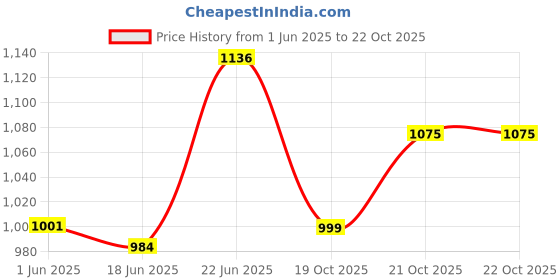 flipkart.com countrylink New Inline Skates, Adjustable Inline Roller Roller Blades with Led Flash Lights countrylink Price History Graph from 1 Jun 2025 to 21 Oct 2025