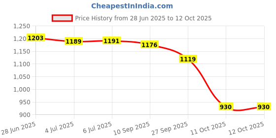 flipkart.com countrylink New Inline Skates, Adjustable Inline Roller Skates for Kids, Teens and Adults In-line Skates - Size Free UK countrylink Price History Graph from 28 Jun 2025 to 11 Oct 2025