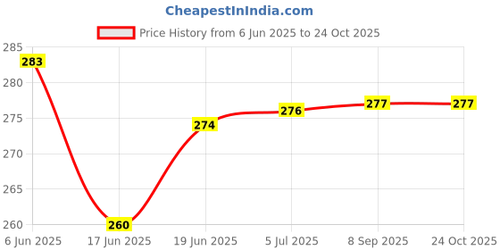 flipkart.com countrylink New Rb Ball Solo Tennis Training Equipment Solo Cricket Training Table Tennis Kit countrylink Price History Graph from 6 Jun 2025 to 24 Oct 2025