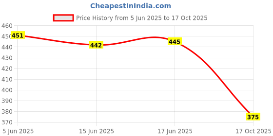 flipkart.com countrylink Pogo Jumper Fun&Safe Pogo Stick for Toddlers, Durable Foam Bungee Jumping Stick countrylink Price History Graph from 5 Jun 2025 to 17 Oct 2025