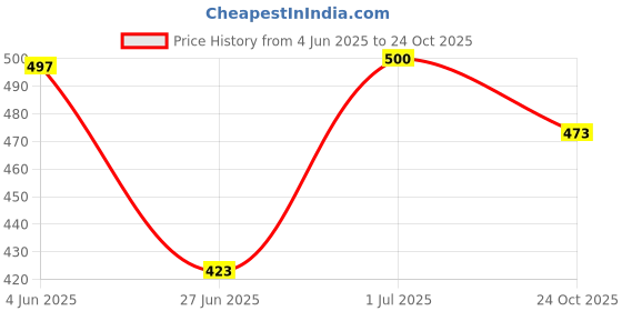 flipkart.com CountryLink Printed Wooden Skateboard Wave Board Caster Board 24-6 inch (Multi Color) 6 inch x 24 inch Skateboard Price History Graph from 4 Jun 2025 to 24 Oct 2025