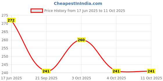 flipkart.com countrylink Pull Back Train Toy, High Speed Forward and Reverse Movement Multi Design Train countrylink Price History Graph from 17 Jun 2025 to 11 Oct 2025