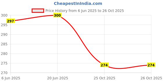 flipkart.com countrylink Puzzle Rolling Ball, ABS Material, Non Toxic, (12 mm x 25 mm) countrylink Price History Graph from 6 Jun 2025 to 26 Oct 2025