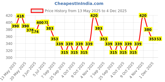flipkart.com countrylink Rabbit Intelligent Cell Phone Toy for Kids,Toddlers with Music, Ringtones,Lights countrylink Price History Graph from 13 May 2025 to 4 Dec 2025