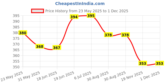 flipkart.com countrylink Rabbit Intelligent Cell Phone Toy for Kids,Toddlers with Music, Ringtones,Lights countrylink Price History Graph from 23 May 2025 to 30 Nov 2025