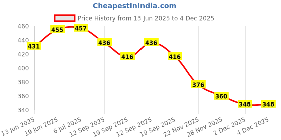 flipkart.com countrylink Rabbit Mobile Phone Toy for Kids. | with Colorful Light Effects and Music countrylink Price History Graph from 13 Jun 2025 to 4 Dec 2025