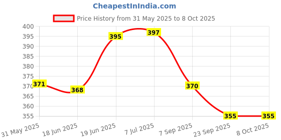 flipkart.com countrylink Rabbit Musical Phone toy Cordless Feature Mobile Phone Smart Light,multicolour,1 countrylink Price History Graph from 31 May 2025 to 7 Oct 2025