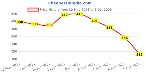 flipkart.com countrylink Rabbit Musical Phone toy Cordless Feature Mobile Phone Smart Light,multicolour,1 countrylink Price History Graph from 30 May 2025 to 5 Oct 2025