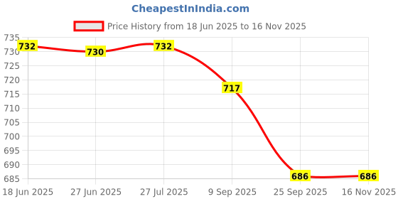 flipkart.com countrylink Rainbow Educational Spinning Tower Stacking Toy Activity Toy for Babies countrylink Price History Graph from 18 Jun 2025 to 15 Nov 2025