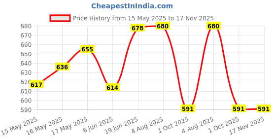 flipkart.com countrylink Rainbow Spin Tower Stacking Toy, Educational Activity Toy countrylink Price History Graph from 15 May 2025 to 17 Nov 2025
