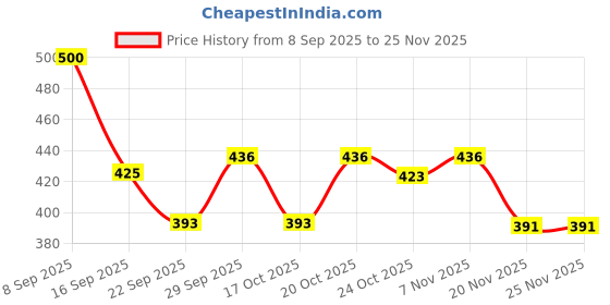 flipkart.com countrylink Rechargeable Funny Dancing Cactus Toy for Kids with Songs, Lights & Voice Repeat countrylink Price History Graph from 8 Sep 2025 to 24 Nov 2025