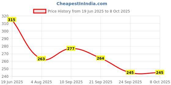flipkart.com countrylink Roll Ball Drop Toy For Babies 5 Layer Tower Run With Swirling Ramps & 3 Balls countrylink Price History Graph from 19 Jun 2025 to 7 Oct 2025