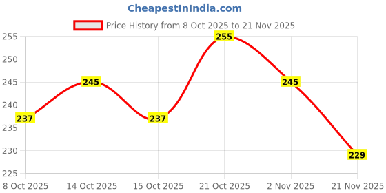 flipkart.com countrylink Rope Battle Game Color Matching Elastic String Puzzle Board for Kids & Family countrylink Price History Graph from 8 Oct 2025 to 21 Nov 2025