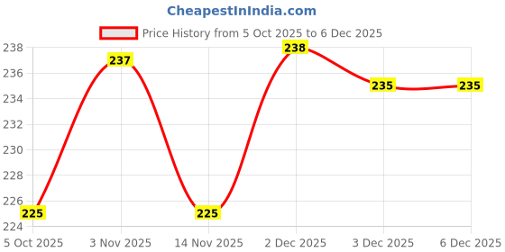 flipkart.com countrylink Rope Untangling Puzzle Game 10 Ropes Fun Family Travel game For Kids & Adults countrylink Price History Graph from 5 Oct 2025 to 5 Dec 2025
